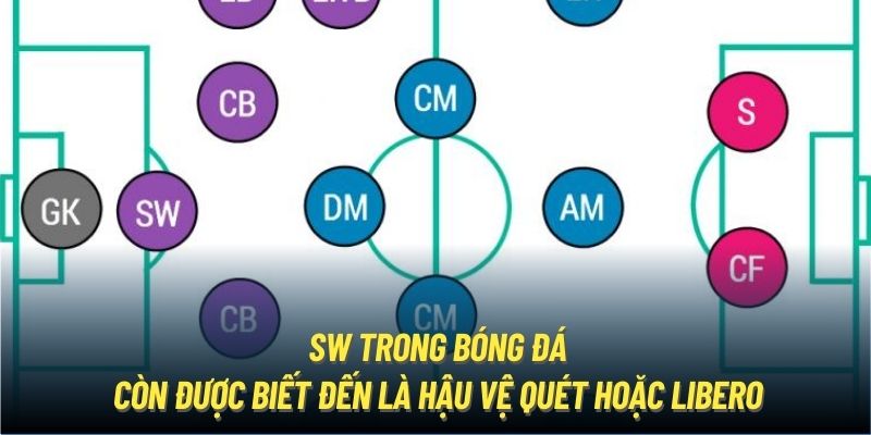 SW trong bóng đá còn được biết đến là hậu vệ quét hoặc Libero